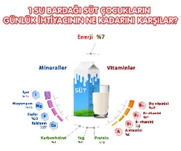 Süt Çocukların Büyüme ve Gelişimini Destekliyor