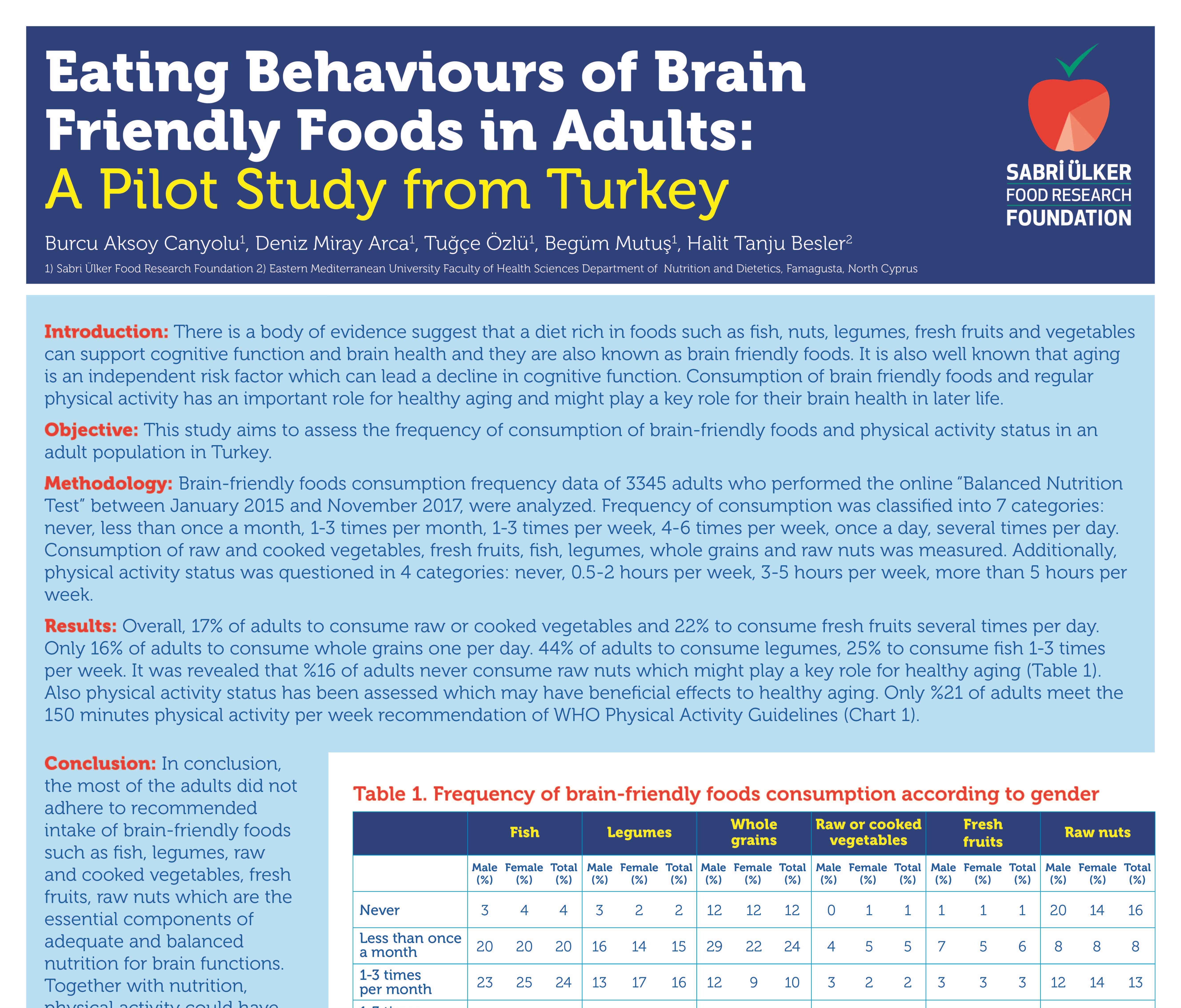 Eating Behaviours of Brain Friendly Foods in Adults: A Pilot Study from Turkey